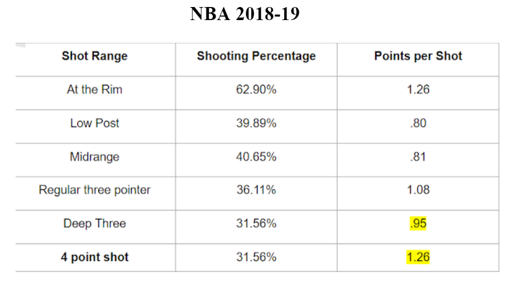 Should the NBA have a 4 point line? | Sports Analytics Group at Berkeley